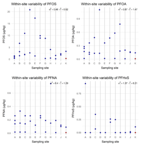 Herhaalde metingen per locatie, die grote variatie binnen dezelfde locatie in de tijd laten zien