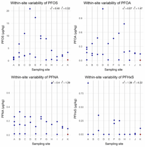 Dot plots of PFOS, PFOA, PFNA and PFHxS concentrations at eleven backyards sampled two to four times, showing large differences between repeated tests at the same site.