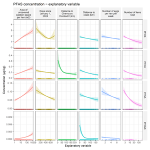 GAM-grafieken die relaties tonen tussen PFAS en voorspellers zoals onoverdekte buitenruimte, afstand tot de kust en afstand tot Chemours