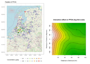 Links, kaart van de fractie PFOA in eieren van hobbykippen in Nederland. Rechts, gemodelleerd interactie-effect van afstand en richting ten opzichte van Chemours op PFOA.